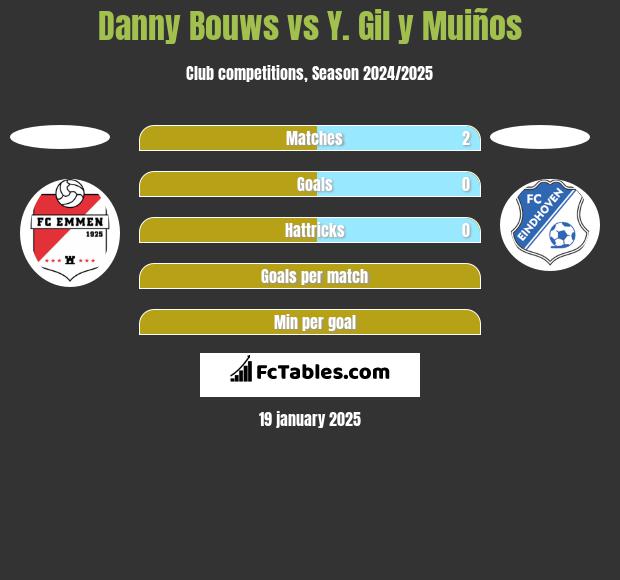 Danny Bouws vs Y. Gil y Muiños h2h player stats