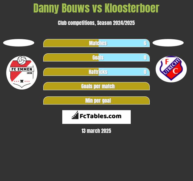 Danny Bouws vs Kloosterboer h2h player stats