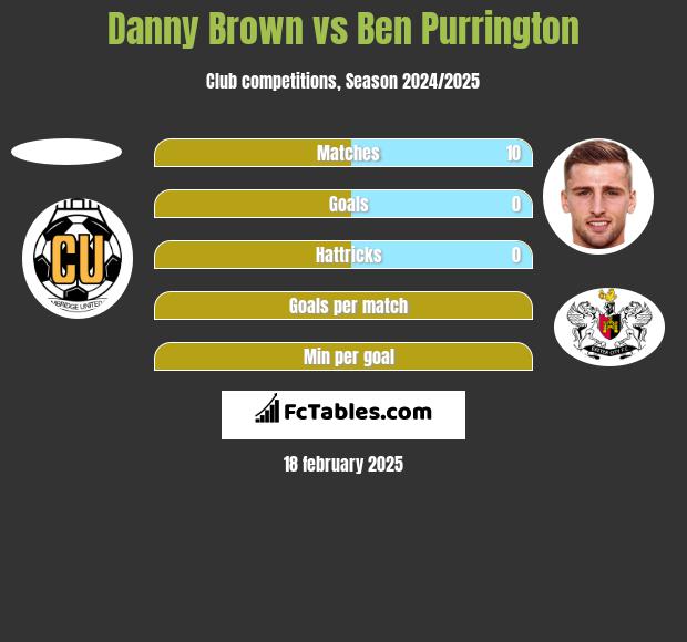 Danny Brown vs Ben Purrington h2h player stats