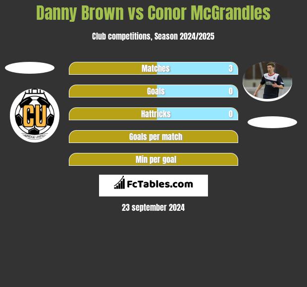 Danny Brown vs Conor McGrandles h2h player stats