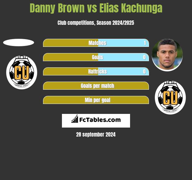 Danny Brown vs Elias Kachunga h2h player stats