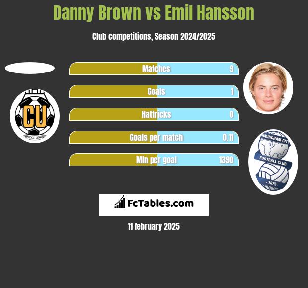 Danny Brown vs Emil Hansson h2h player stats