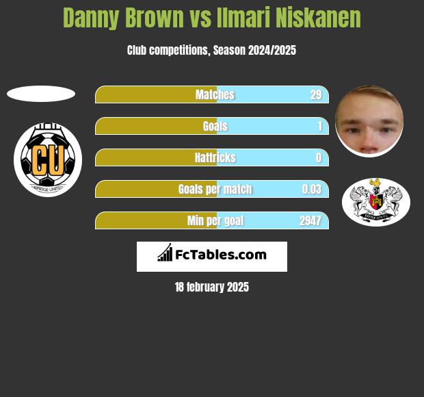 Danny Brown vs Ilmari Niskanen h2h player stats