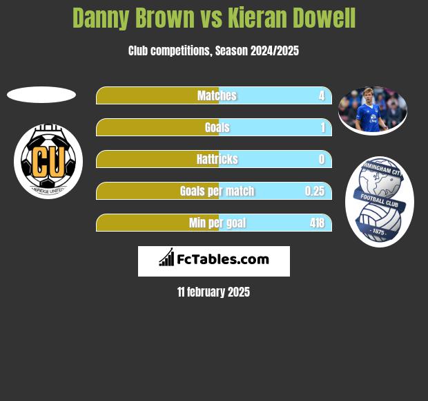 Danny Brown vs Kieran Dowell h2h player stats