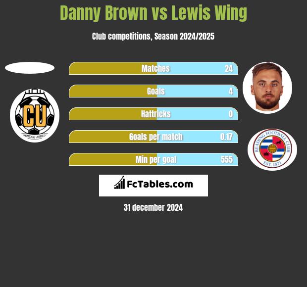 Danny Brown vs Lewis Wing h2h player stats