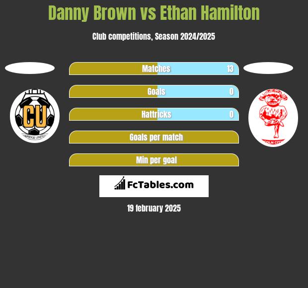 Danny Brown vs Ethan Hamilton h2h player stats