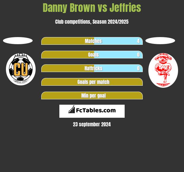 Danny Brown vs Jeffries h2h player stats