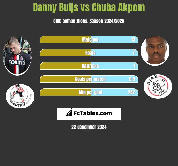 Danny Buijs vs Chuba Akpom h2h player stats