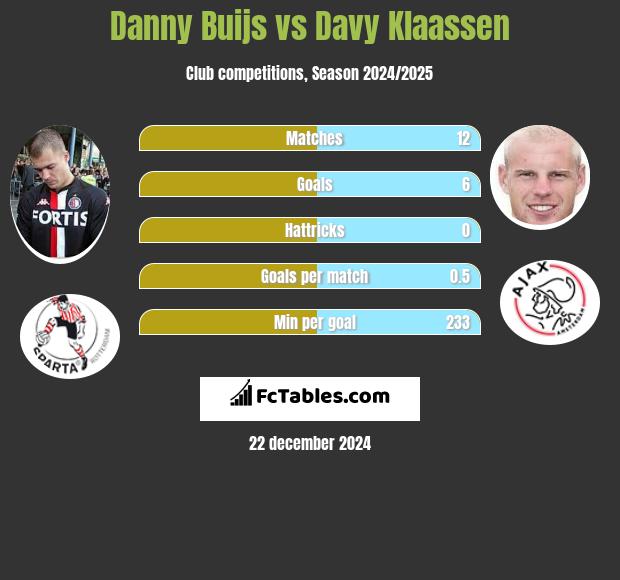 Danny Buijs vs Davy Klaassen h2h player stats