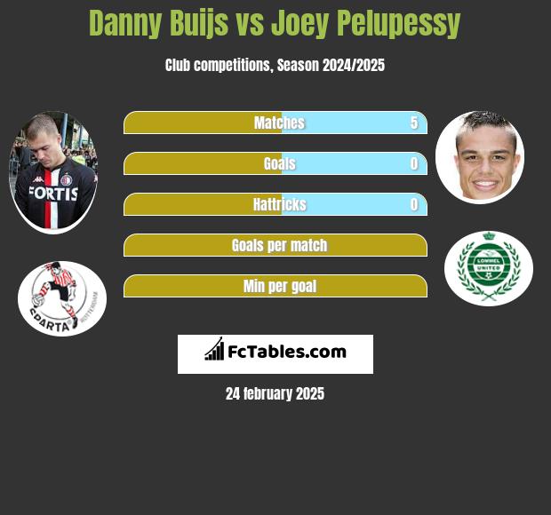 Danny Buijs vs Joey Pelupessy h2h player stats