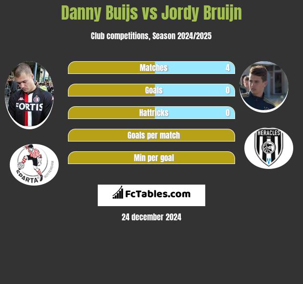 Danny Buijs vs Jordy Bruijn h2h player stats