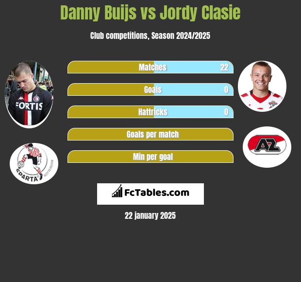 Danny Buijs vs Jordy Clasie h2h player stats