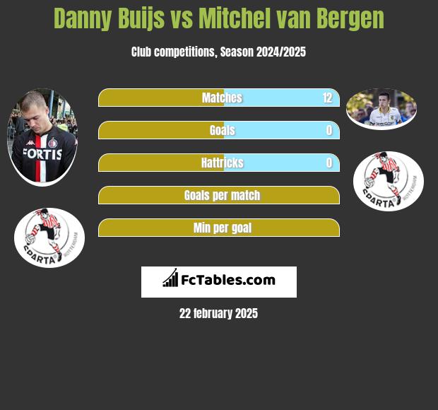 Danny Buijs vs Mitchel van Bergen h2h player stats