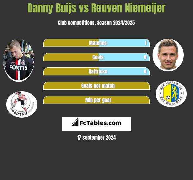 Danny Buijs vs Reuven Niemeijer h2h player stats