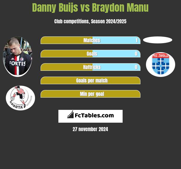 Danny Buijs vs Braydon Manu h2h player stats