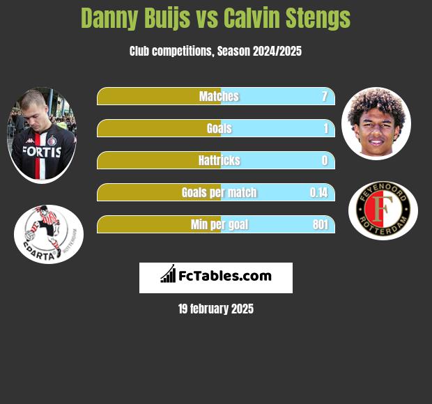 Danny Buijs vs Calvin Stengs h2h player stats