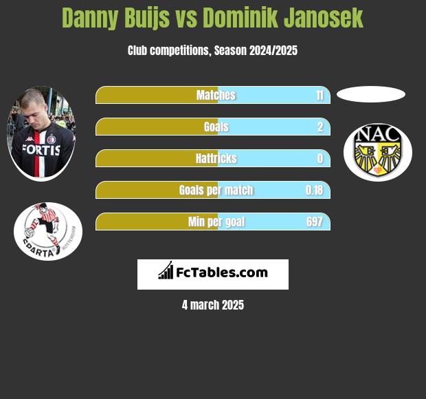 Danny Buijs vs Dominik Janosek h2h player stats