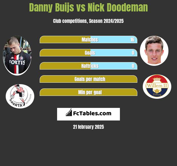 Danny Buijs vs Nick Doodeman h2h player stats