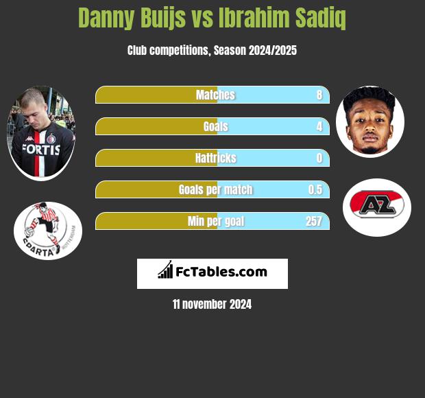 Danny Buijs vs Ibrahim Sadiq h2h player stats