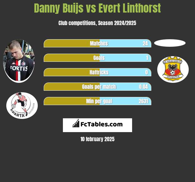 Danny Buijs vs Evert Linthorst h2h player stats