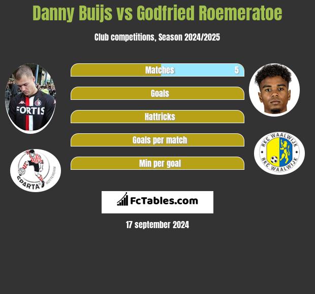 Danny Buijs vs Godfried Roemeratoe h2h player stats