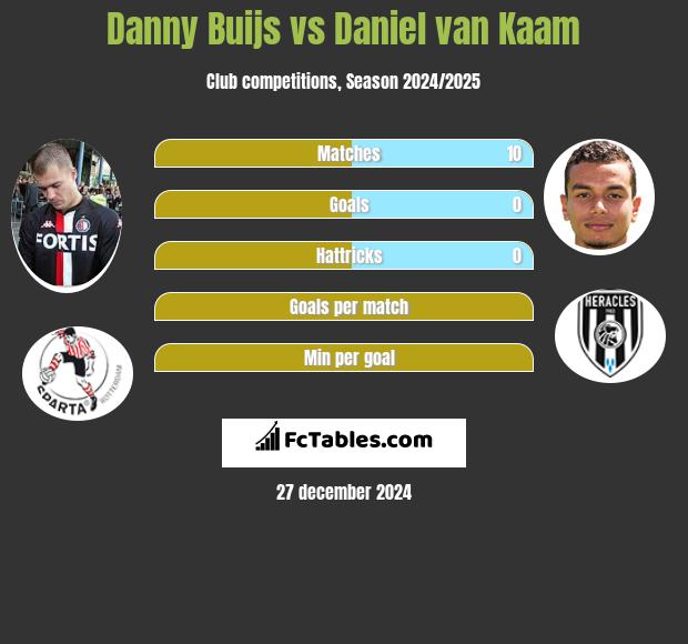 Danny Buijs vs Daniel van Kaam h2h player stats