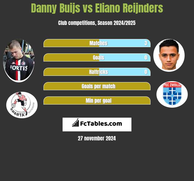 Danny Buijs vs Eliano Reijnders h2h player stats