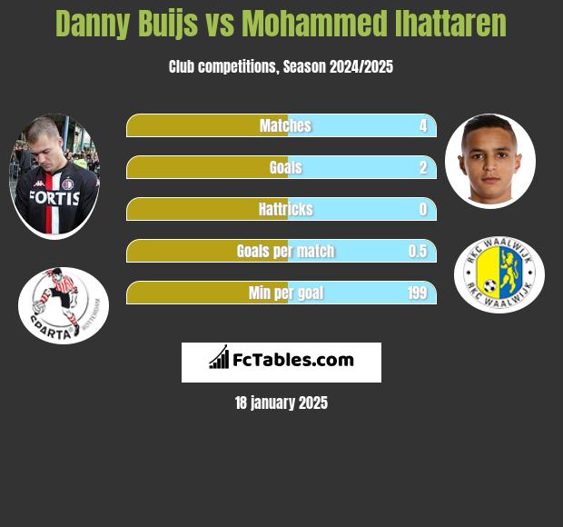 Danny Buijs vs Mohammed Ihattaren h2h player stats