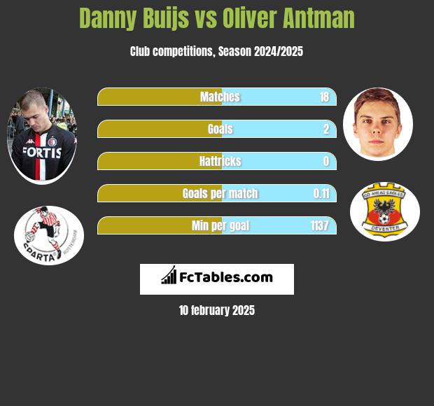 Danny Buijs vs Oliver Antman h2h player stats