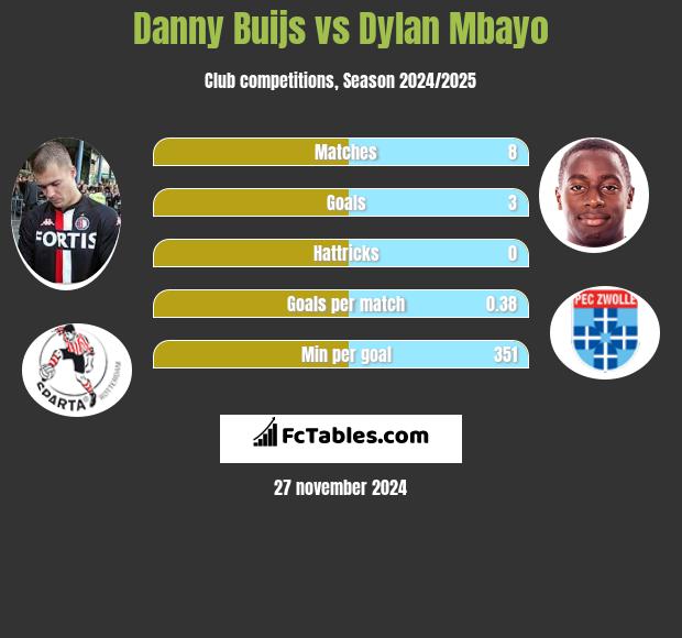 Danny Buijs vs Dylan Mbayo h2h player stats