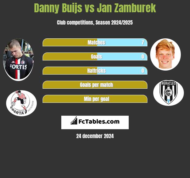 Danny Buijs vs Jan Zamburek h2h player stats