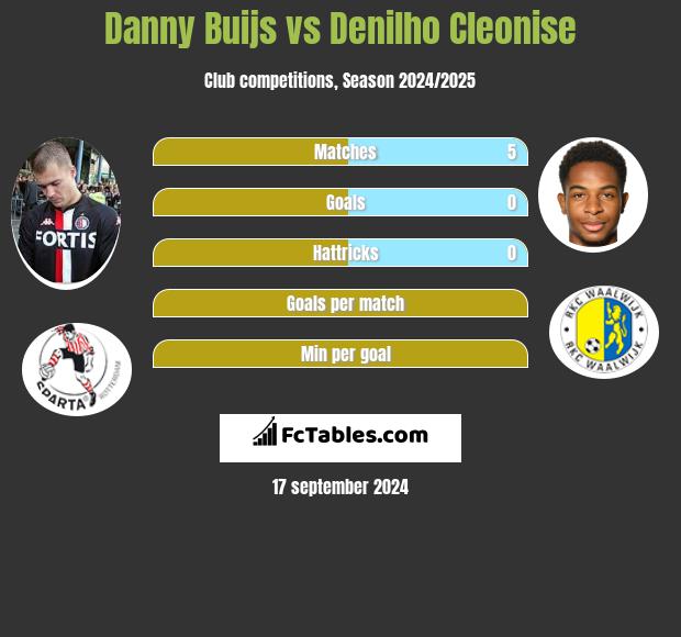 Danny Buijs vs Denilho Cleonise h2h player stats