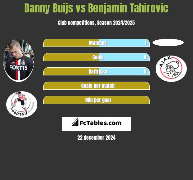 Danny Buijs vs Benjamin Tahirovic h2h player stats