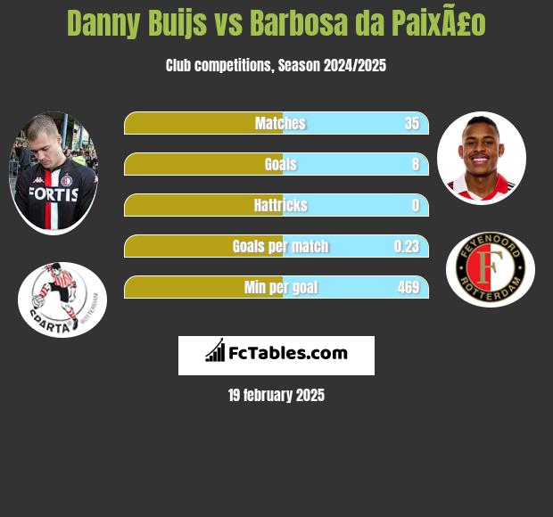 Danny Buijs vs Barbosa da PaixÃ£o h2h player stats