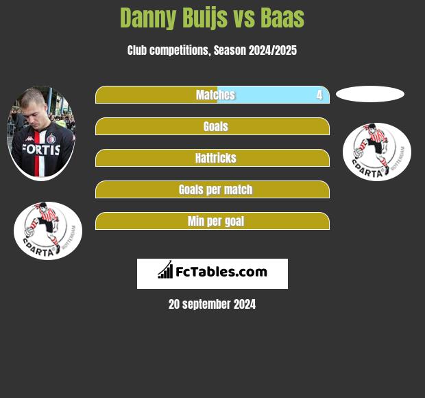 Danny Buijs vs Baas h2h player stats