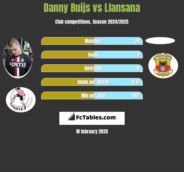 Danny Buijs vs Llansana h2h player stats