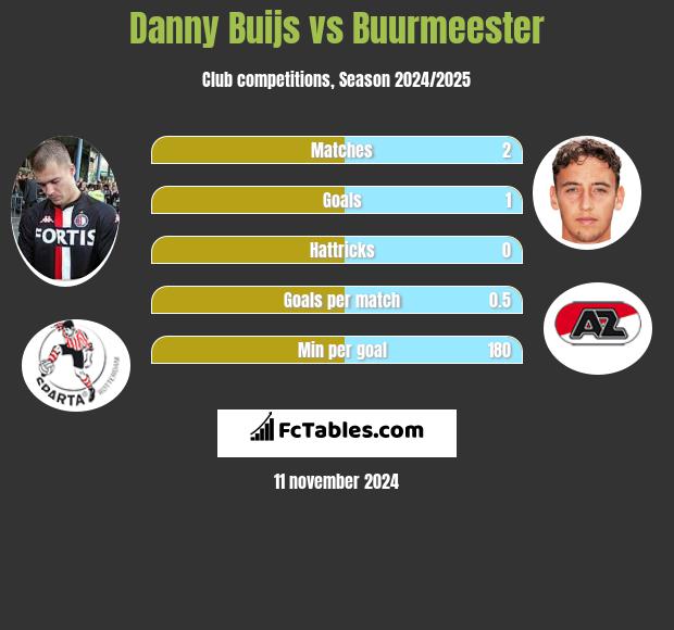 Danny Buijs vs Buurmeester h2h player stats