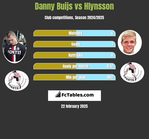 Danny Buijs vs Hlynsson h2h player stats