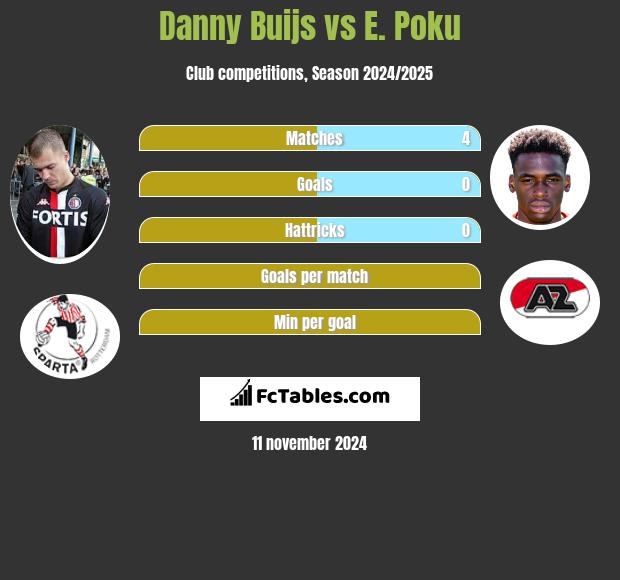 Danny Buijs vs E. Poku h2h player stats