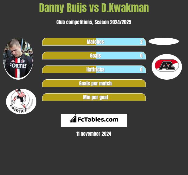 Danny Buijs vs D.Kwakman h2h player stats