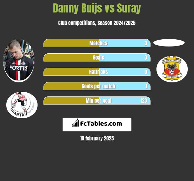 Danny Buijs vs Suray h2h player stats