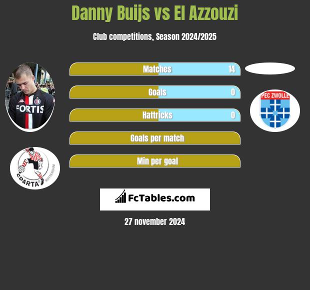 Danny Buijs vs El Azzouzi h2h player stats