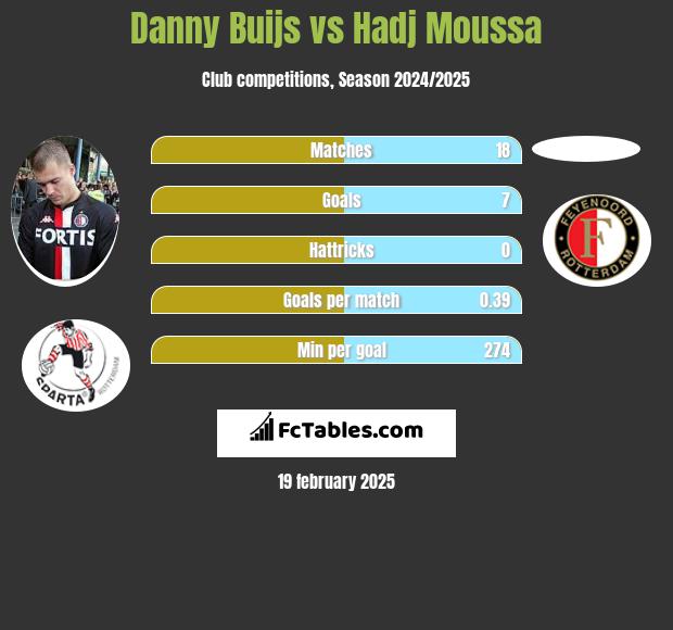 Danny Buijs vs Hadj Moussa h2h player stats