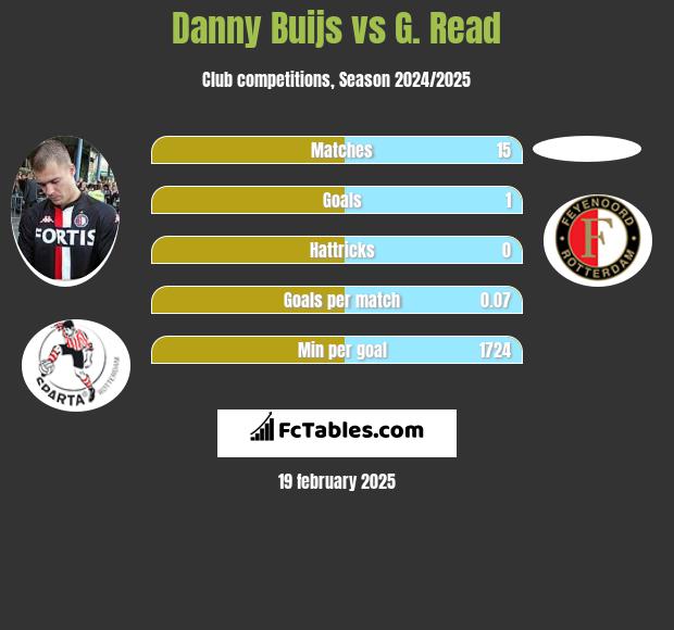 Danny Buijs vs G. Read h2h player stats