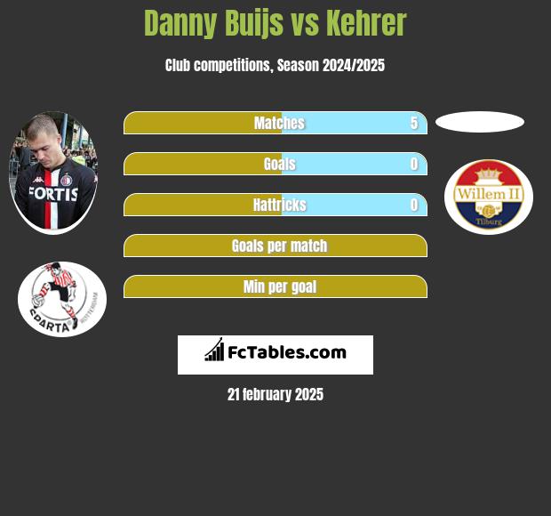 Danny Buijs vs Kehrer h2h player stats