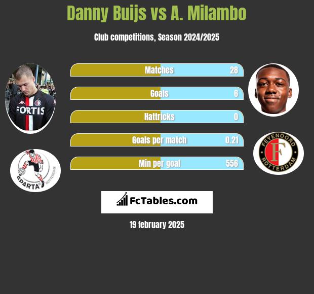 Danny Buijs vs A. Milambo h2h player stats