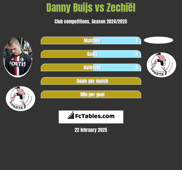 Danny Buijs vs Zechiël h2h player stats