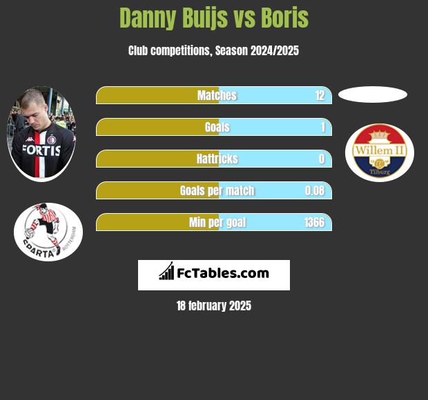 Danny Buijs vs Boris h2h player stats