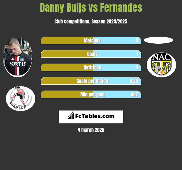 Danny Buijs vs Fernandes h2h player stats