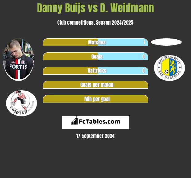 Danny Buijs vs D. Weidmann h2h player stats